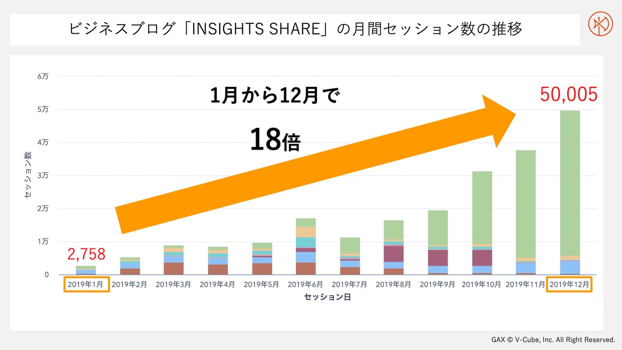 ビジネスブログ「INSIGHTS SHARE」月間セッション数の推移