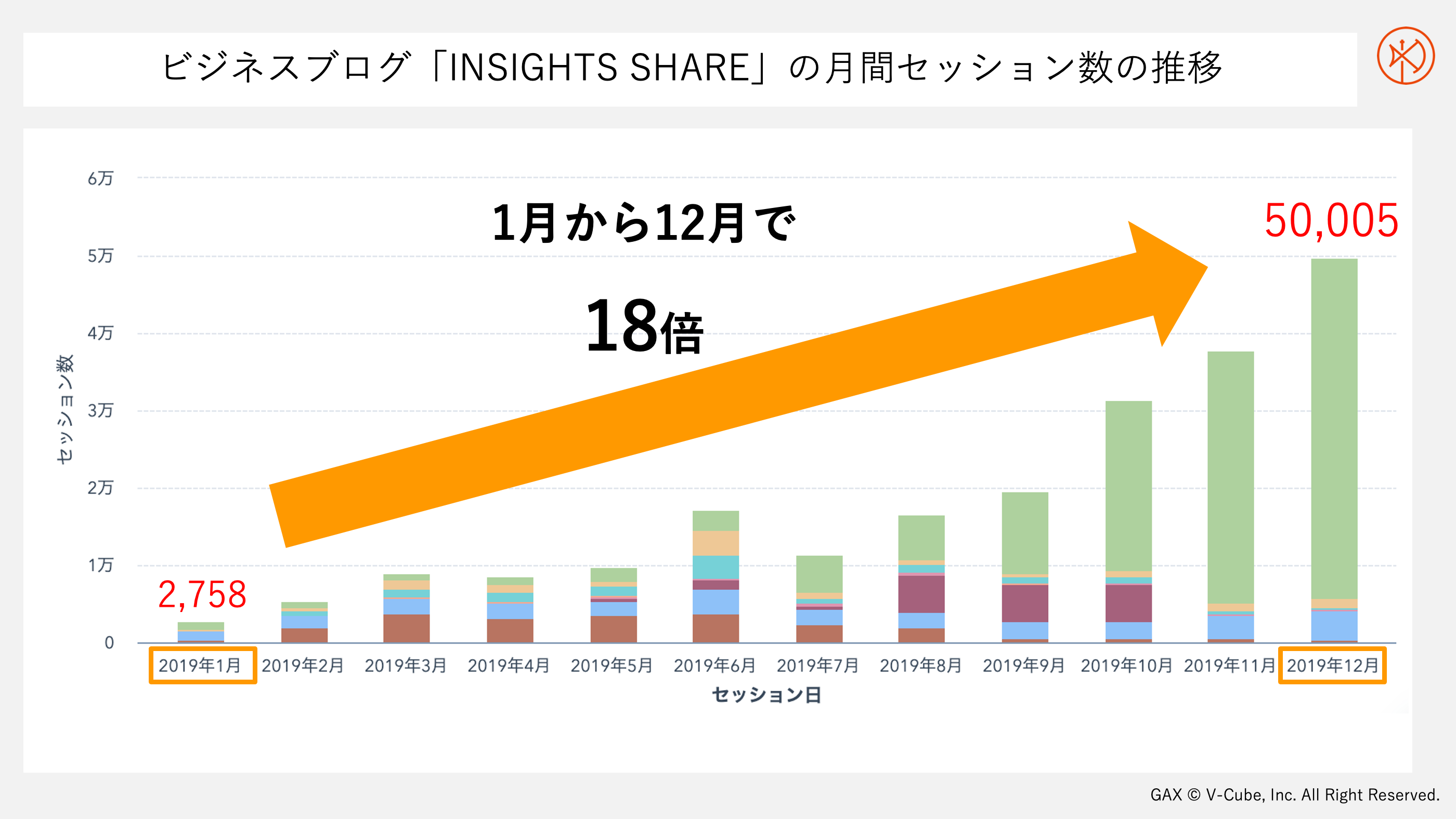 ビジネスブログ「INSIGHTS SHARE」月間セッション数の推移