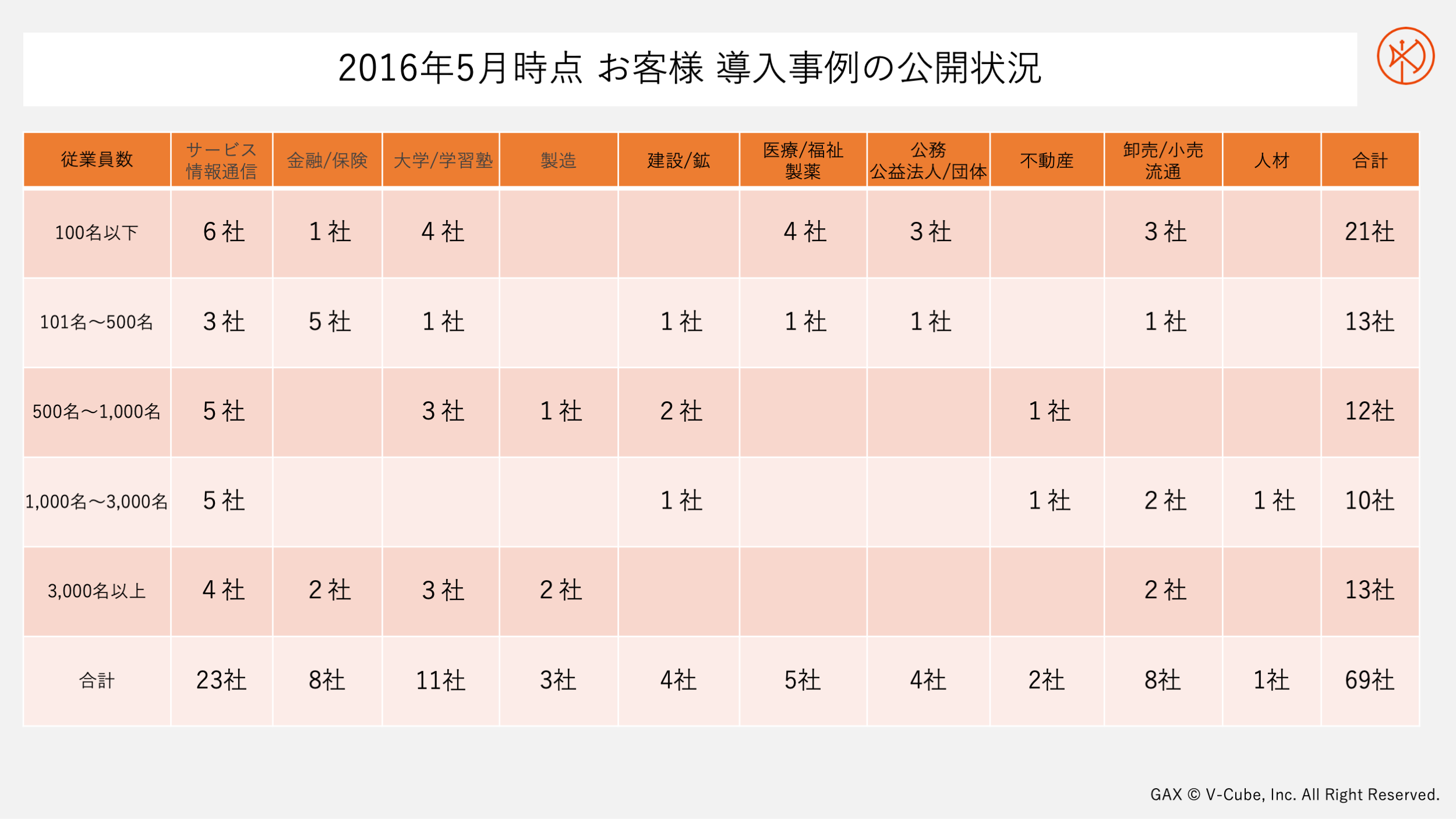 導入事例の制作状況の振り返り（例）、従業員数と業種で集計
