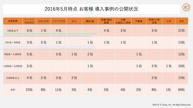 2016年5月時点 お客様 導入事例の公開状況