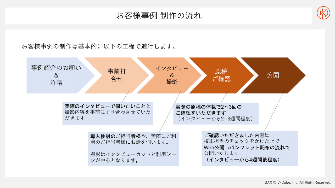 お客様導入事例制作の流れ