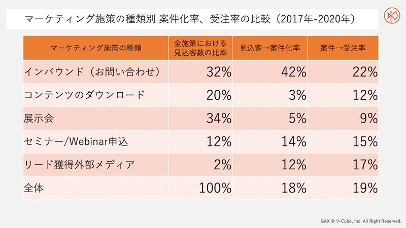 マーケティング施策の種類別 案件化率、受注率の比較