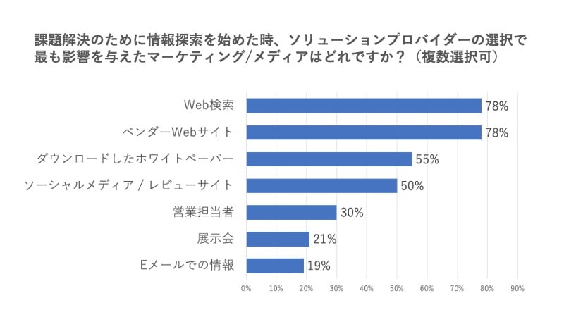 購買プロセスの６割を進む、自ら学ぶ買い手たちに見つけてもらうために