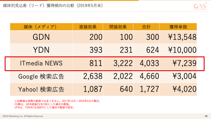 ITmedia NEWSの記事広告は、のリード獲得に関する直接効果、間接効果がGoogle検索広告のそれに匹敵しています。