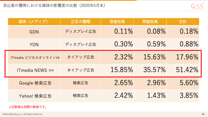 コンバージョンした見込客が接触した広告媒体を調べました。ITmedia NEWSの記事広告は、コンバージョンした見込客の2人に1人が接触していました。