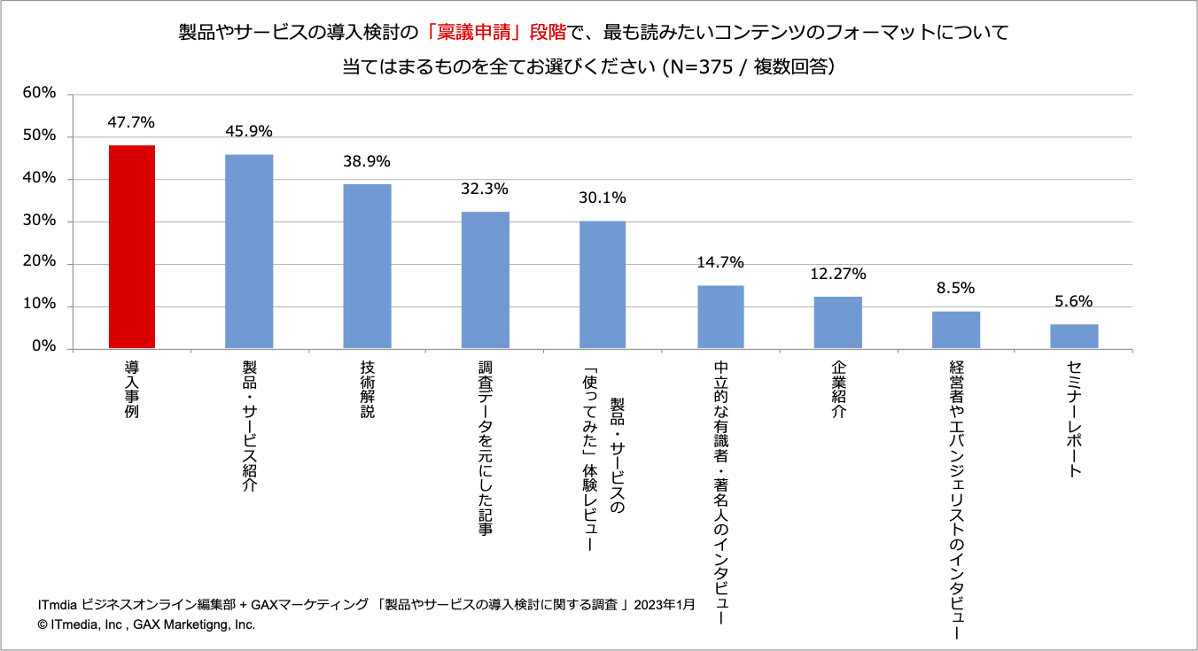 製品やサービスの「稟議申請」段階で、最も読みたいコンテンツフォーマットに「導入事例」が選択されました