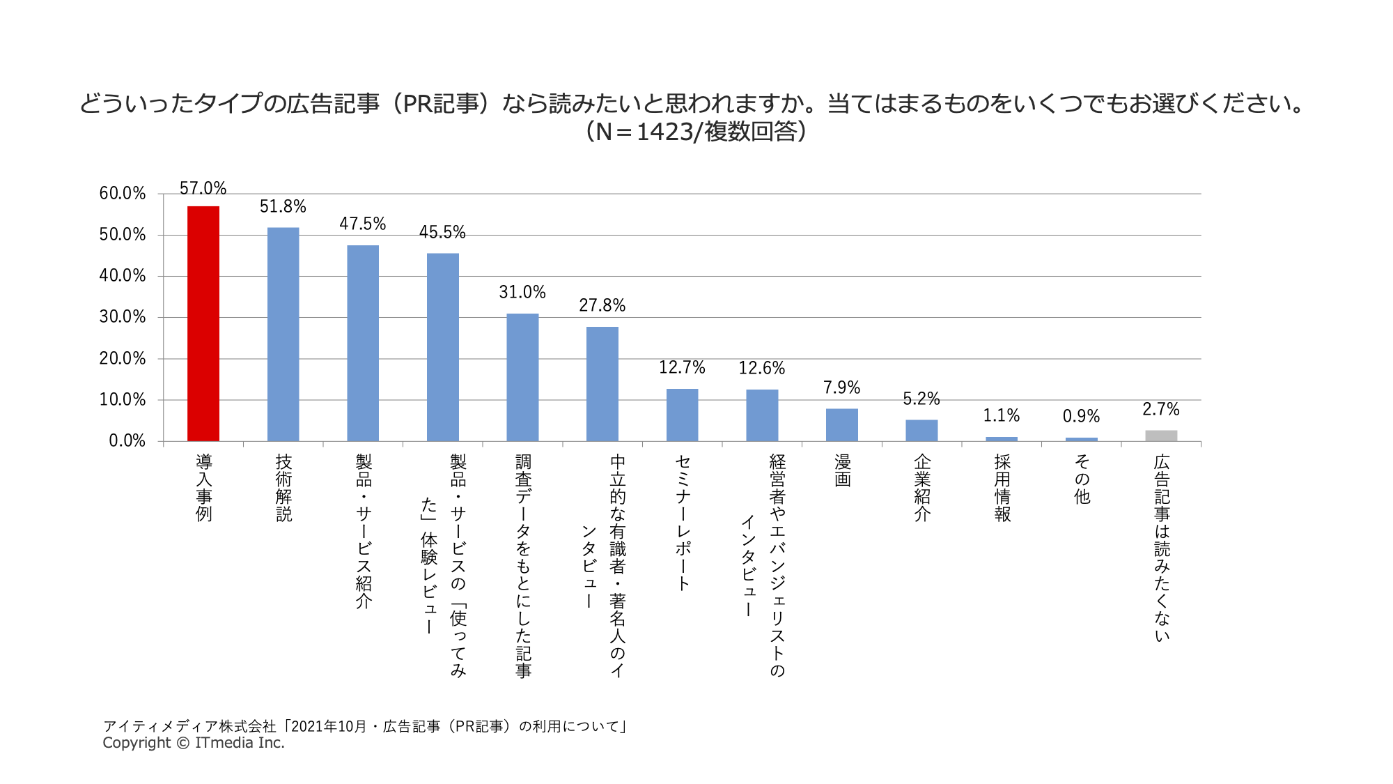 記事広告で読みたい記事の種類は導入事例である（アイティメディア調査、2021年10月）