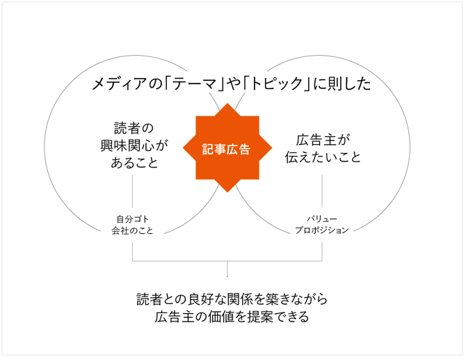 記事広告はメディアのテーマやトピックと掲載内容のレリバンシーが重要