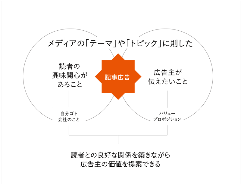 記事広告はメディアのテーマやトピックと掲載内容のレリバンシーが重要