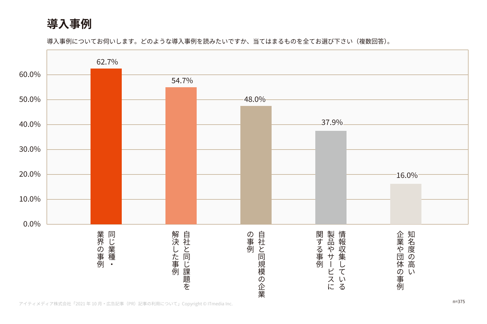 読みたい事例の内容を比較したグラフ