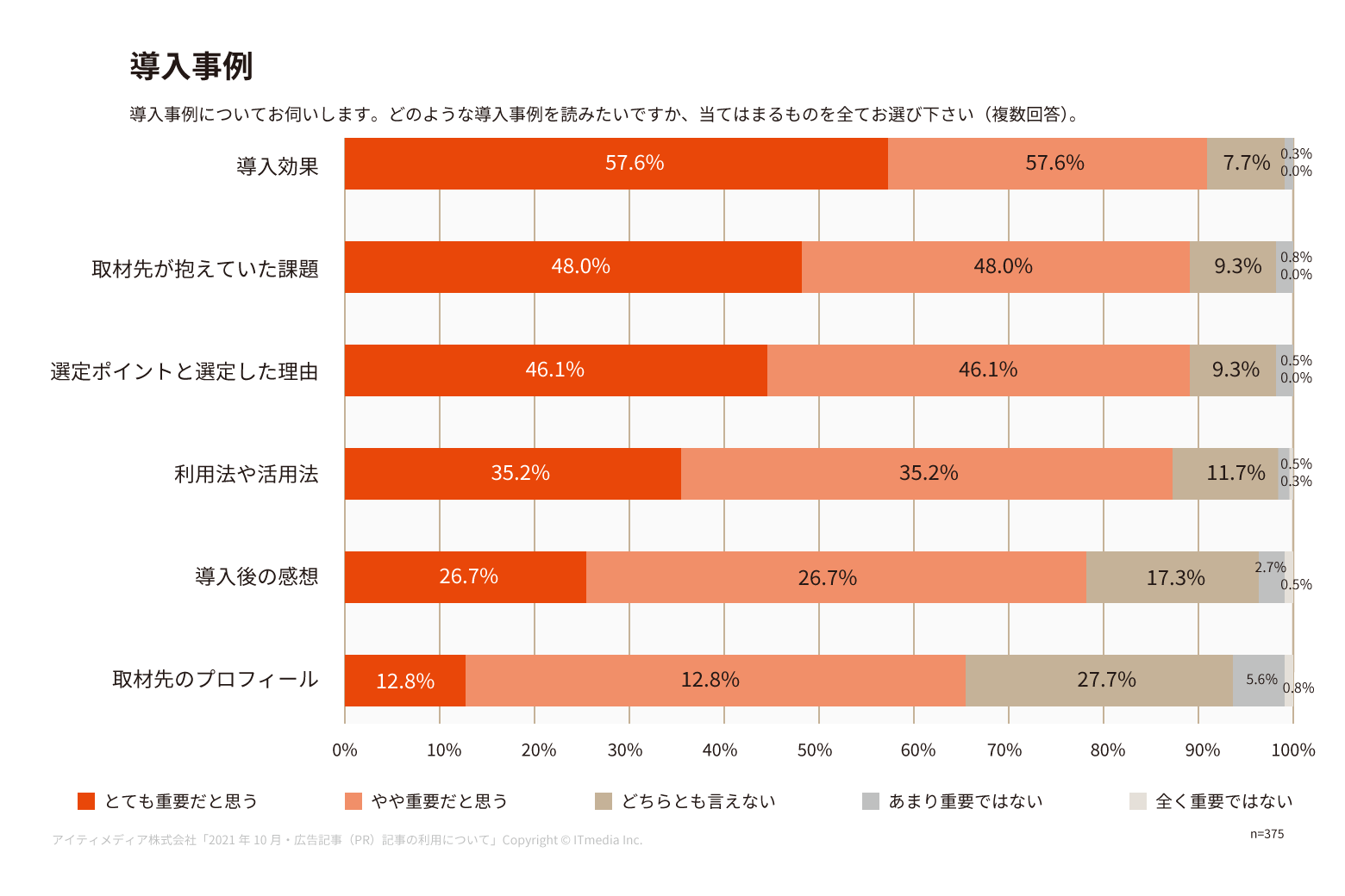 導入事例では、選定ポイント、選定理由を重視
