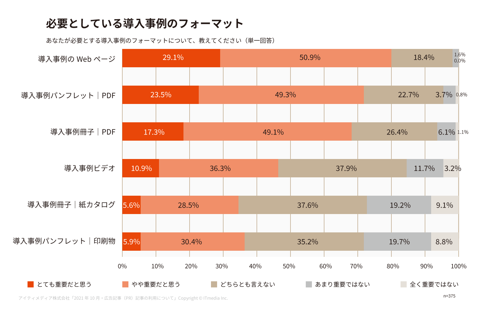 必要とする導入事例のフォーマットを比較したグラフ