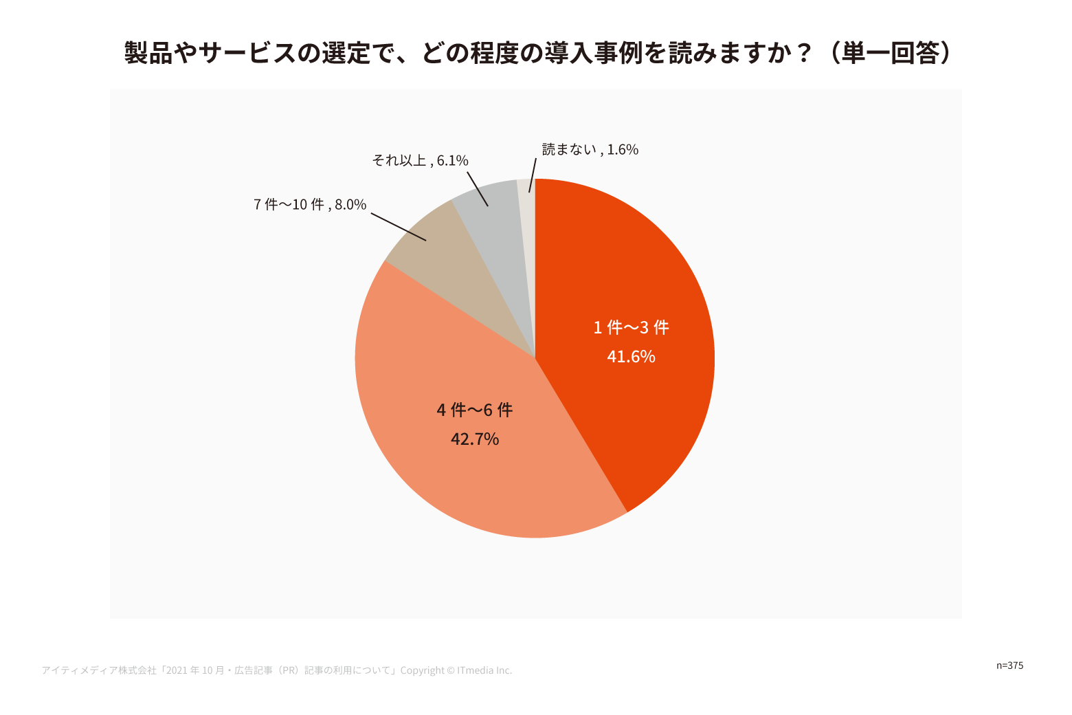 製品やサービス選定で、導入事例は読まれる頻度を表すグラフ