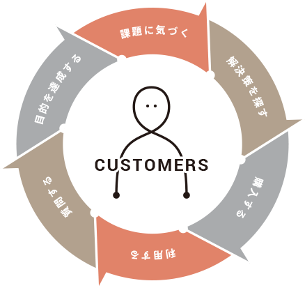 BtoBマーケティングの本質的な考え方を組織で理解